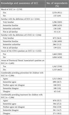 Canadian dentists’ awareness and views on early childhood caries and its prevention and management